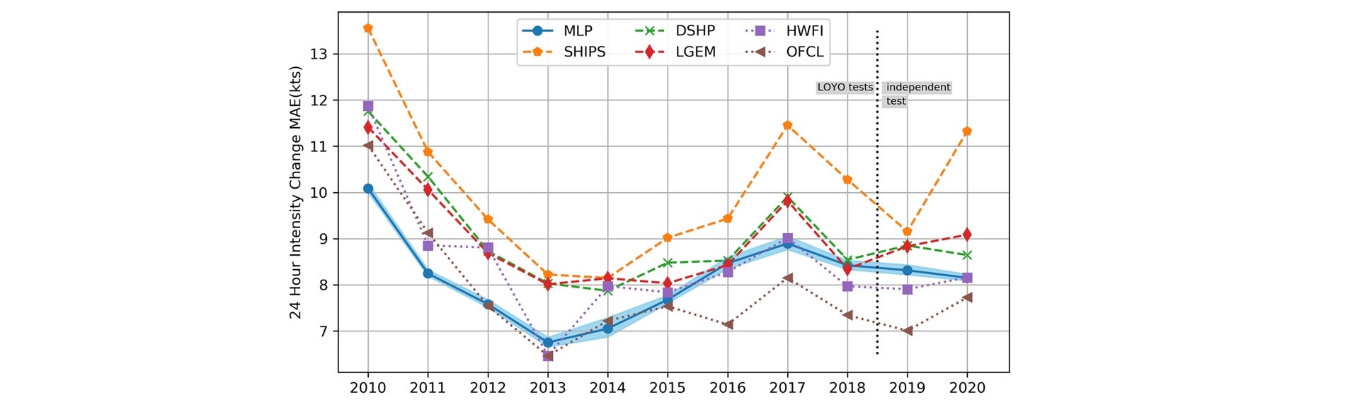 Performance of the intensity model